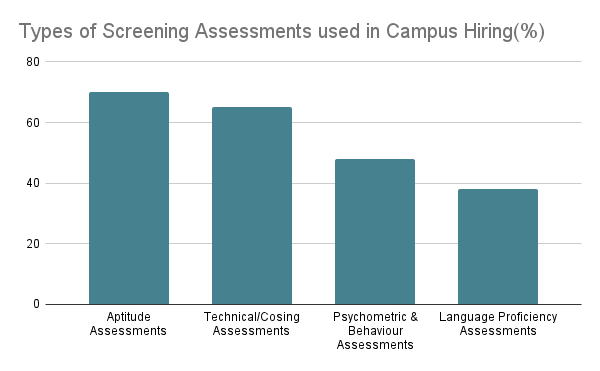Assesment Chart