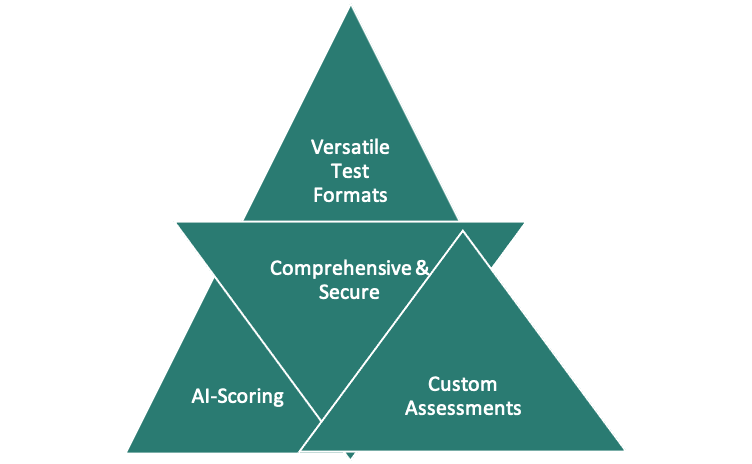 e2eWorkforce Assesment Platform other Benefits